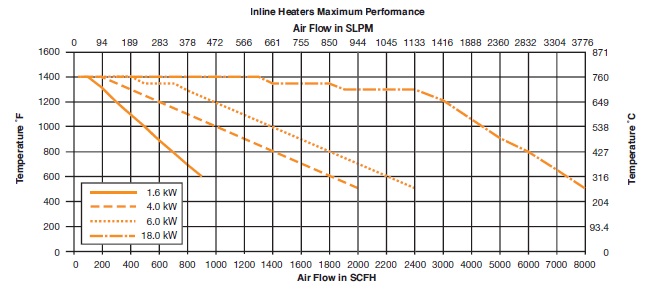 Inline Heaters