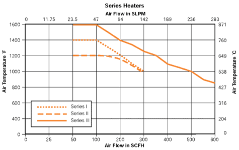 Series I, II, III Heaters